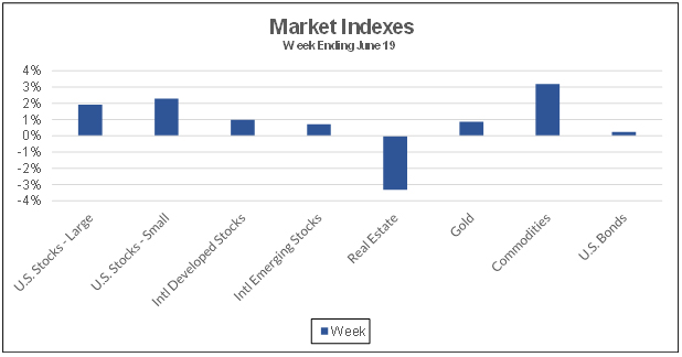 Market Indexes week ending June 19, 2020