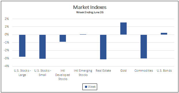 Market Indexes week ending June 26, 2020