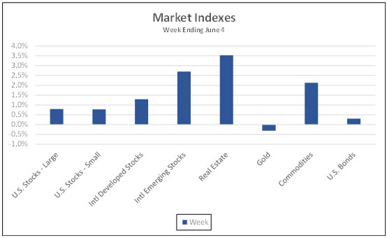 Market Indexes week ending May 29, 2021