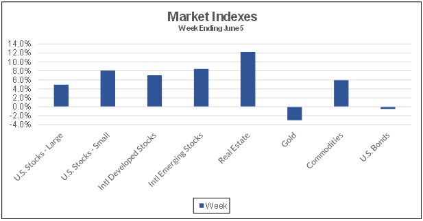 Market Indexes week ending June 5, 2020