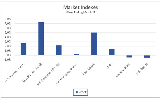 Market Indexes week ending March 12, 2021