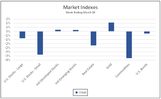 Market Indexes week ending March 19, 2021