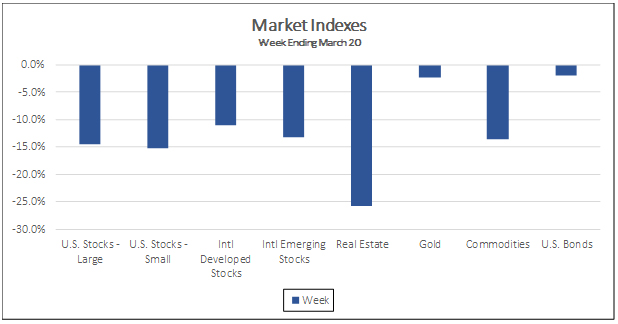 Market indexes Week ending March 20