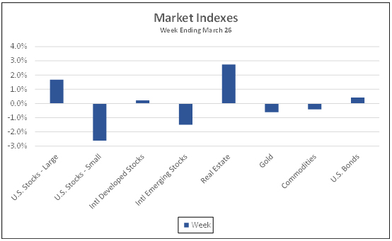 Market Indexes week ending March 26, 2021