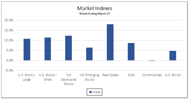 Market indexes Week ending March 27, 2020