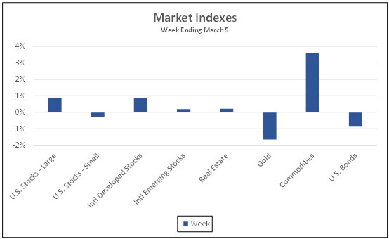 Market Indexes week ending March 5, 2021