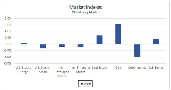 Market indexes Week ending March 6