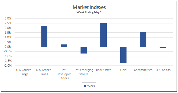Market Indexes week ending May 1, 2020