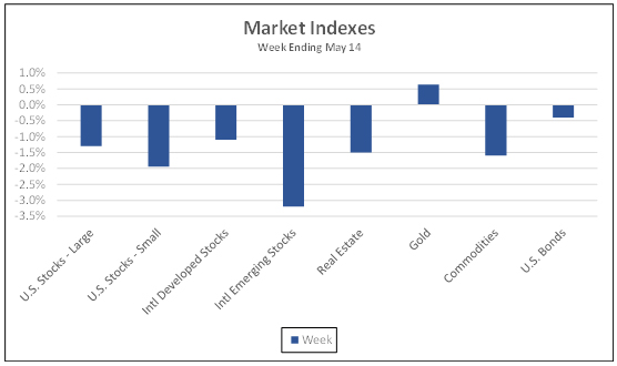 Market Indexes week ending May 14, 2021