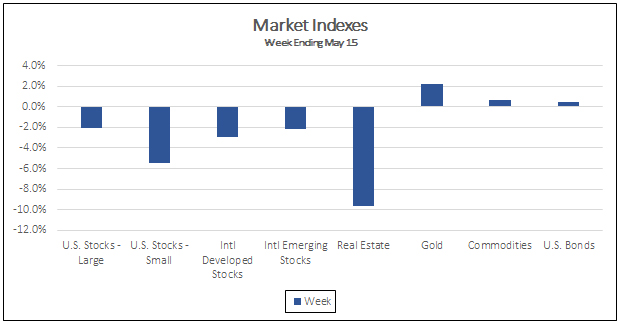 Market Indexes week ending May 15, 2020