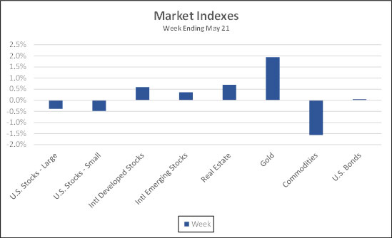 Market Indexes week ending April 24, 2021