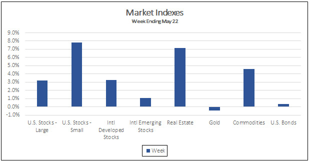 Market Indexes week ending May 22, 2020
