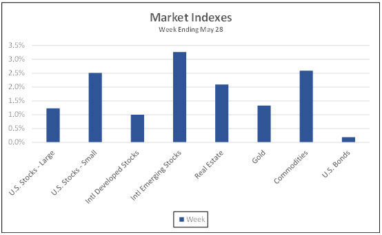 Market Indexes week ending May 29, 2021