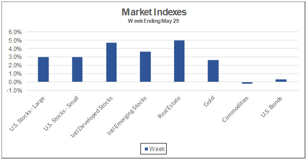 Market Indexes week ending May 29, 2020