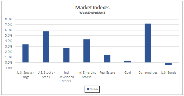 Market Indexes week ending May 8, 2020
