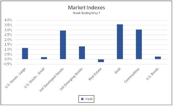 Market Indexes week ending May 8, 2021
