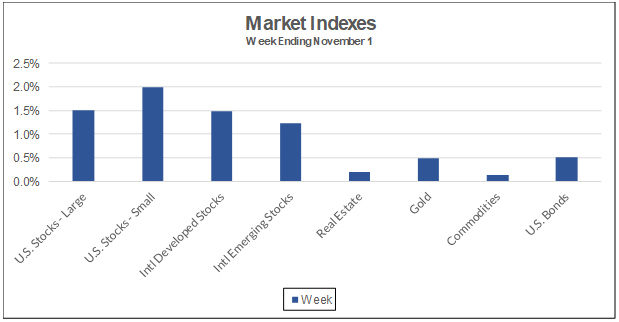 Market Indexes Week Ending November 1, 2019