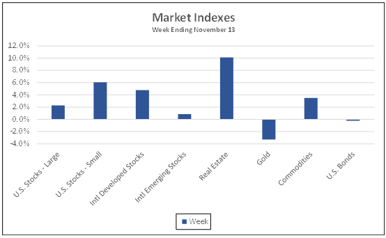 Market Indexes week ending November 13, 2020