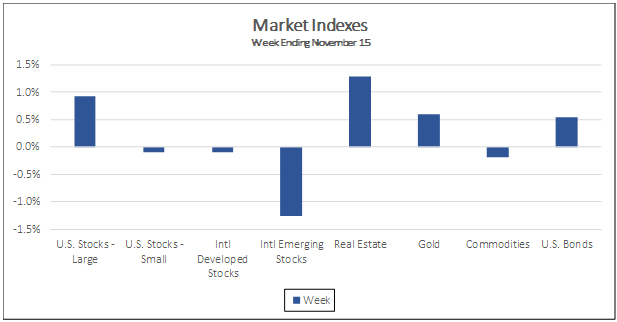 Market Indexes Week Ending November 15, 2019