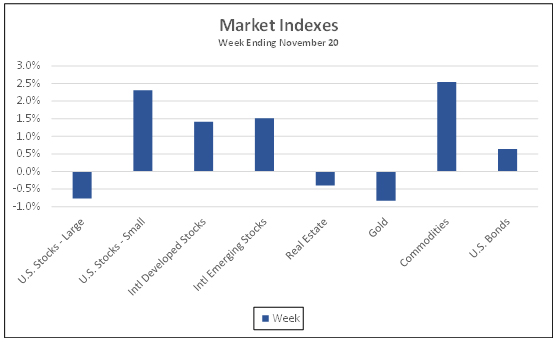 Market Indexes week ending November 20, 2020