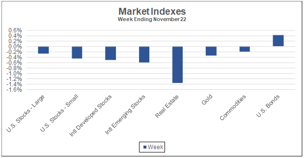 Market Indexes Week Ending November 22, 2019