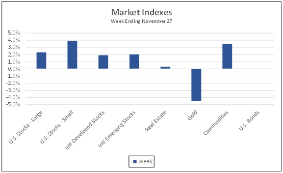 Market Indexes week ending November 27, 2020