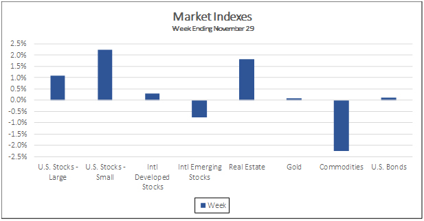 Market Indexes Week Ending November 29, 2019