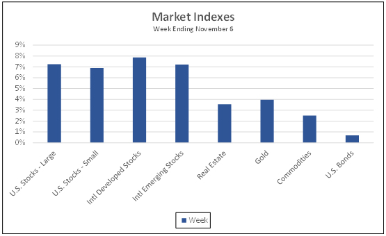 Market Indexes week ending November 6, 2020