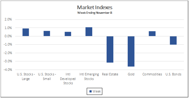 Market Indexes Week Ending November 8, 2019