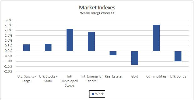 Market Indexes Week Ending October 11, 2019