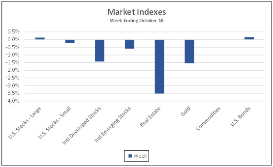 Market Indexes week ending October 16, 2020