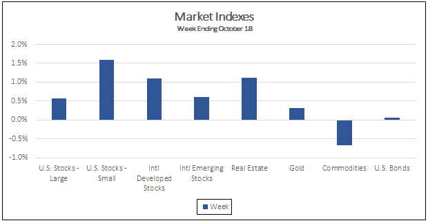 Market Indexes Week Ending October 18, 2019