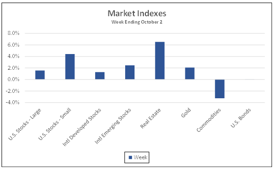 Market Indexes week ending October 2, 2020