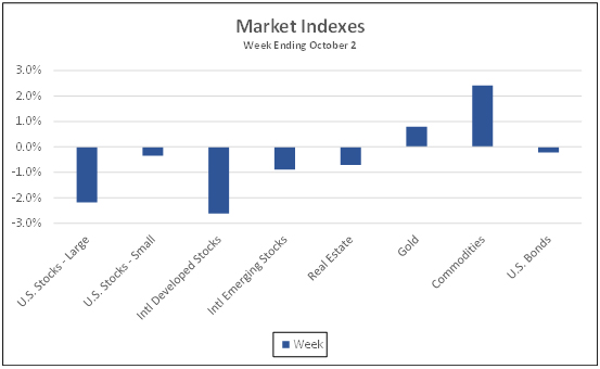 Market Indexes week ending October 2, 2021