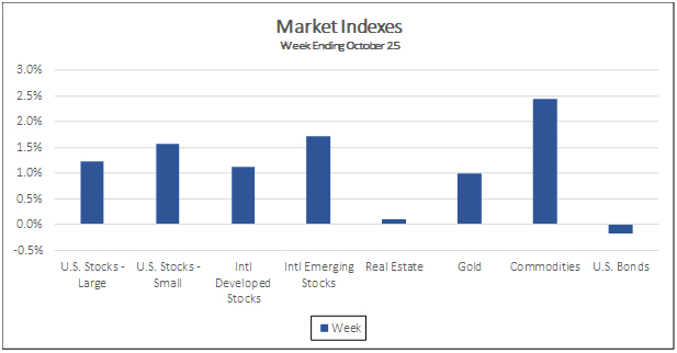 Market Indexes Week Ending October 25, 2019
