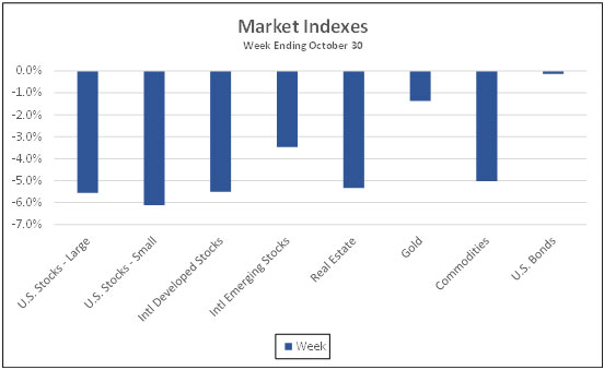 Market Indexes week ending October 30, 2020