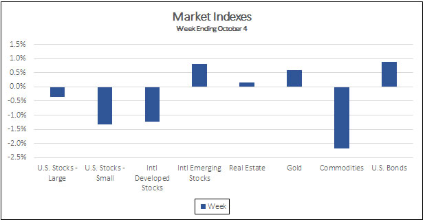 Market Indexes Week Ending October 4, 2019