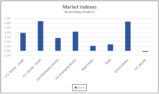Market Indexes week ending October 9, 2020
