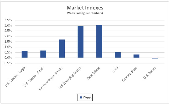 Market Indexes week ending September 4, 2021