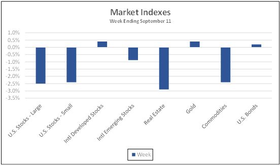 Market Indexes week ending September 11, 2020