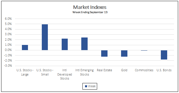 Market Indexes Week Ending September 13, 2019