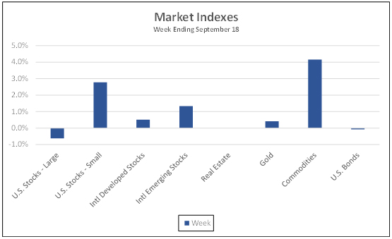 Market Indexes week ending September 18, 2020