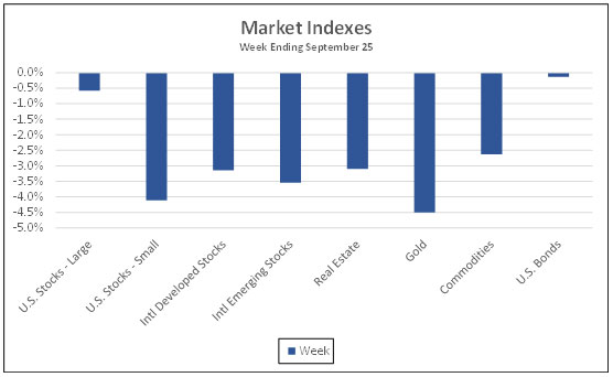 Market Indexes week ending September 25, 2020