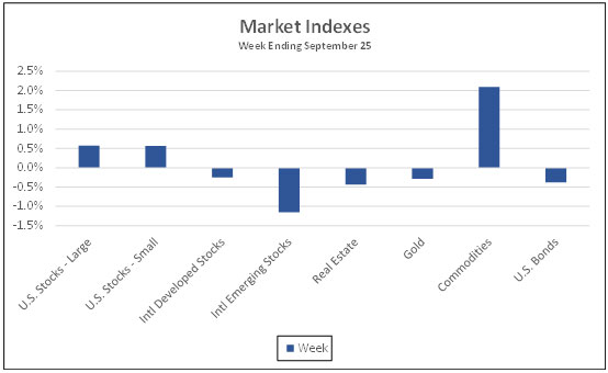 Market Indexes week ending September 25, 2021