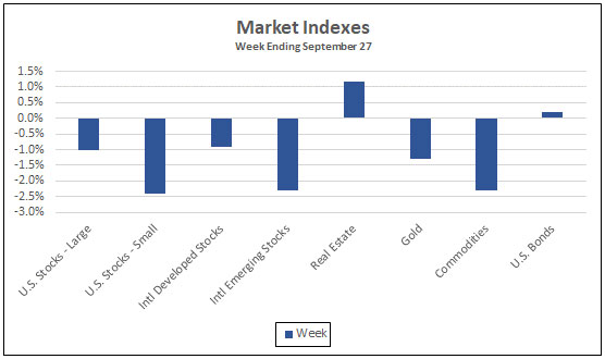 Market Indexes Week Ending September 27, 2019