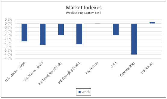 Market Indexes week ending September 4, 2020