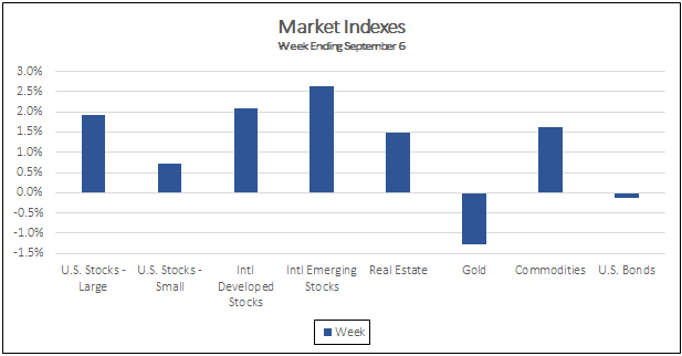 Market Indexes Week Ending September 6, 2019