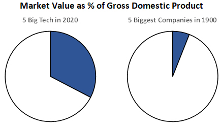 Market value as % of gross domestic product