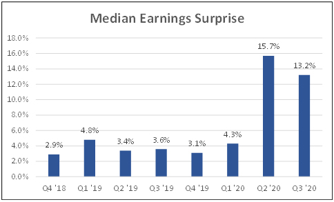 Median earnings surprise