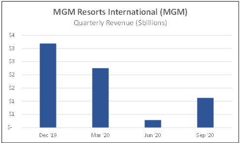 MGM resorts international (MGM) quarterly revenue ($billions)